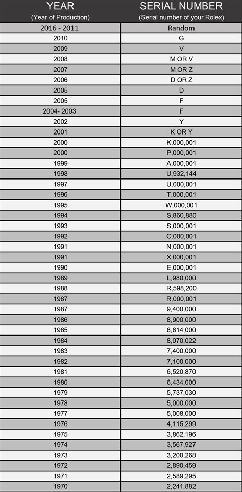 rolex serial numbers list by date of manufacture... qualitytyme.net|Rolex serial number production date.